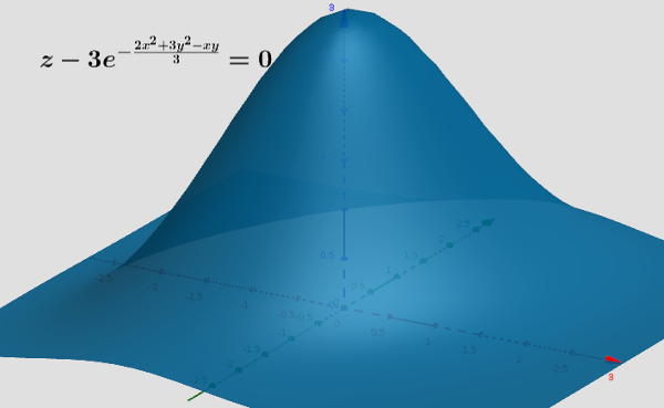 Implicit surface of gaussian with two variable